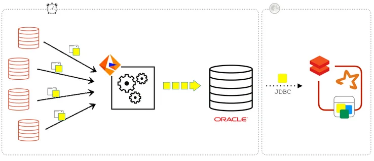 Oracle Change Data Capture (CDC) Technology